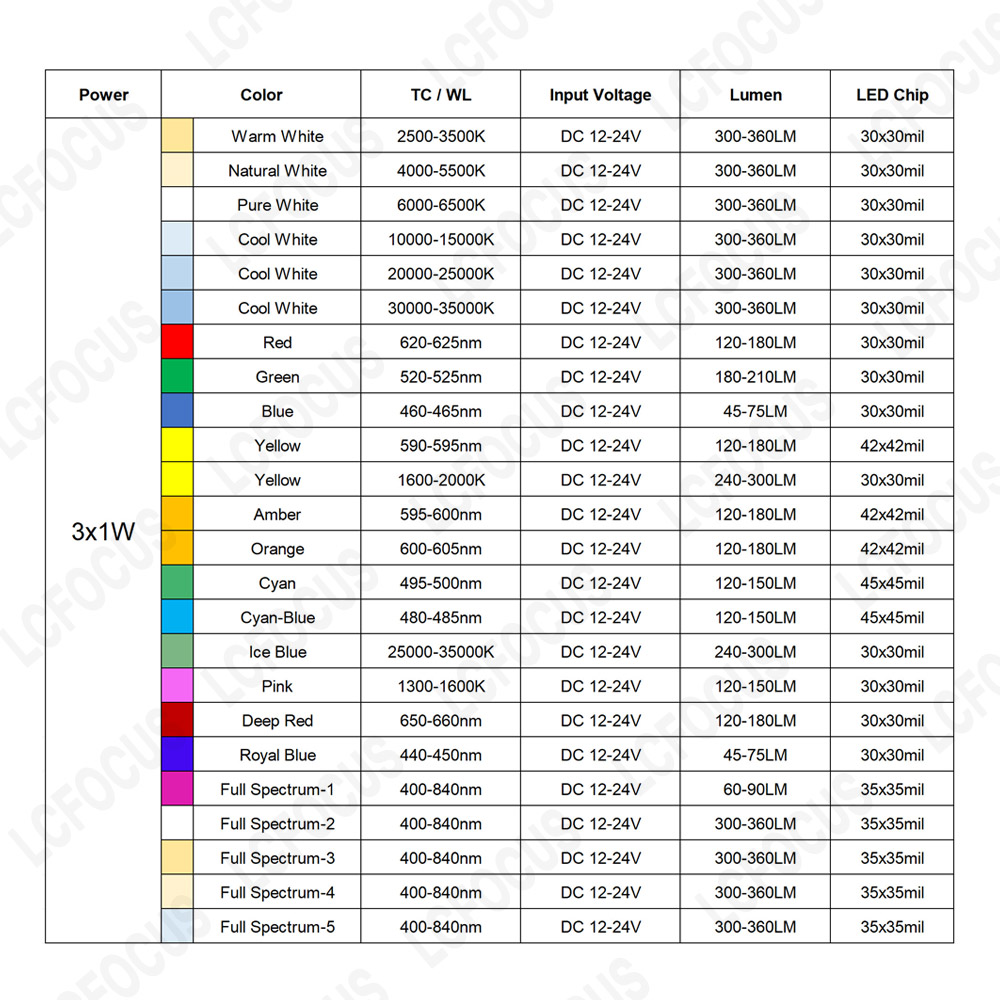 Driverless 3x1W 3x3W LED Chip  - Yellow Food Snacks のレビューと価格